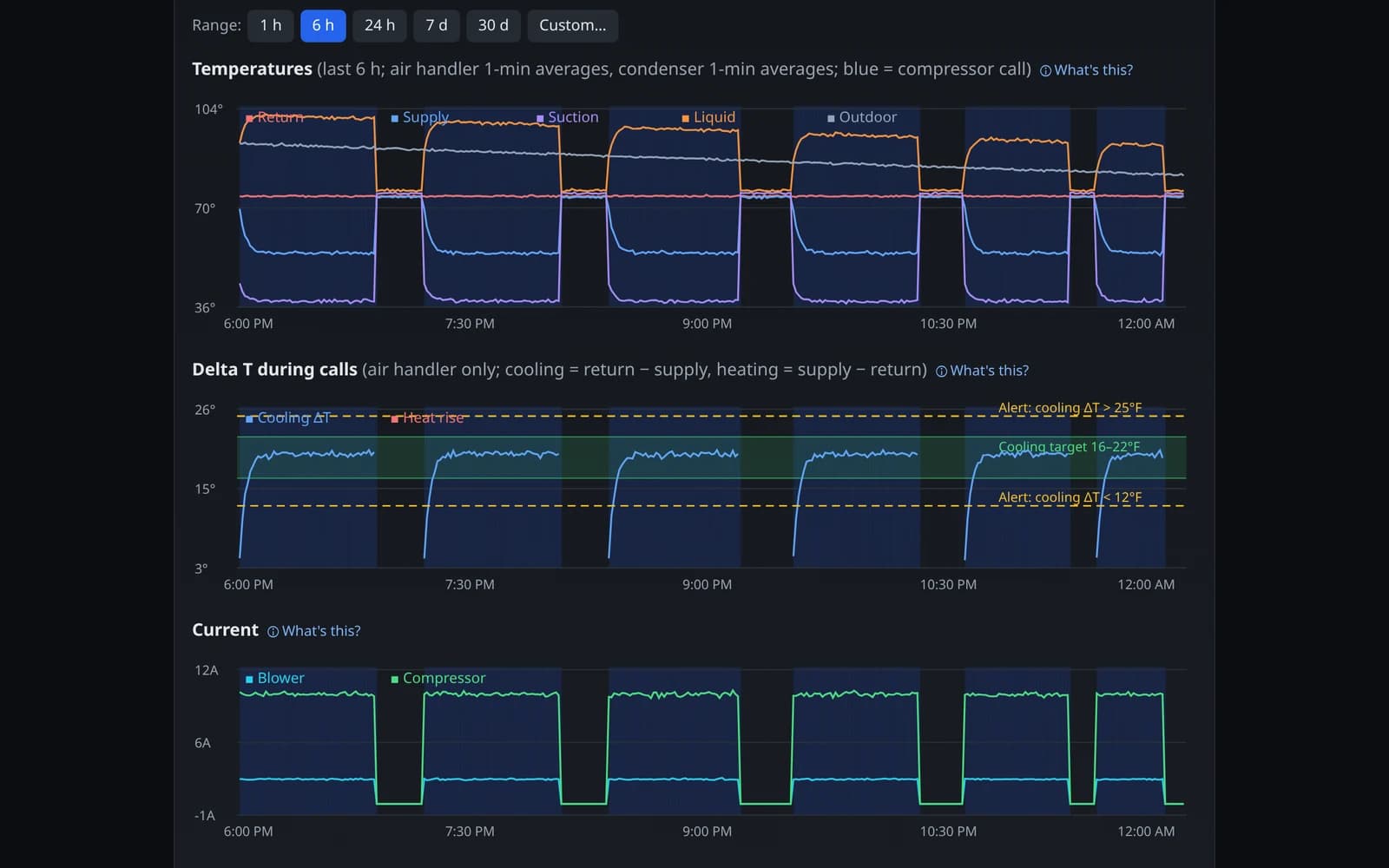 DeltaTru dashboard: temperature and delta T charts over 6 hours